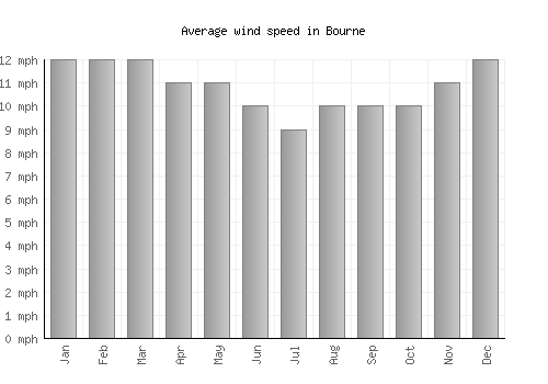 Bourne average winspeed by month (mph)
