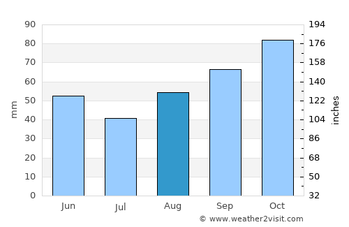 Bournemouth average rain in August