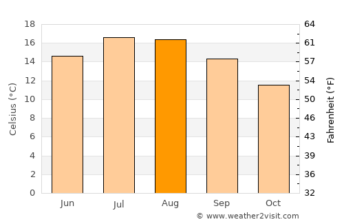 Bournemouth average temperature in August