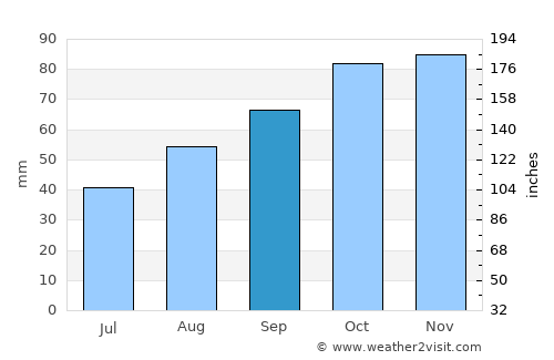 Bournemouth average rain in September