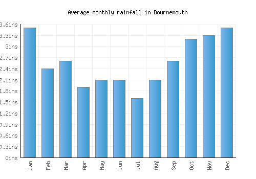 Bournemouth monthly rainfall chart (inches)