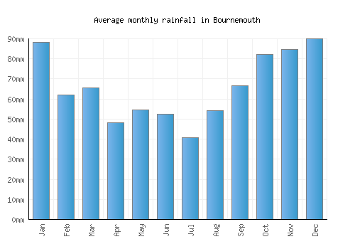 Bournemouth monthly rainfall chart (mm)