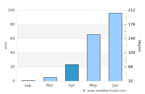 Boussé average rain in April
