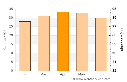Boussé average temperature in April
