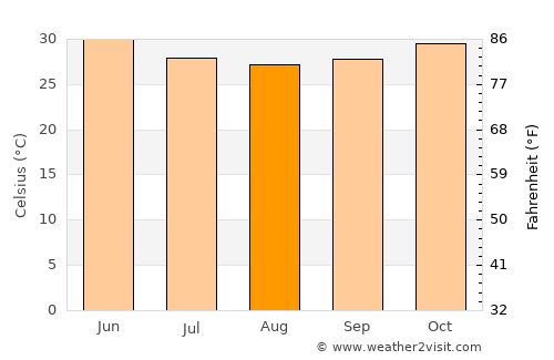 Boussé average temperature in August