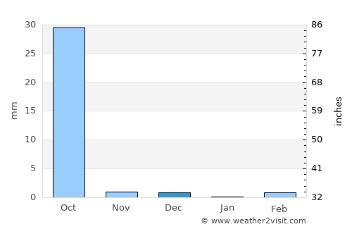Boussé average rain in December