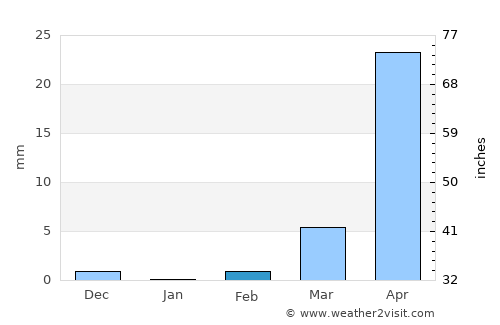 Boussé average rain in February
