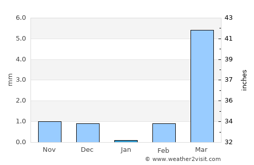 Boussé average rain in January