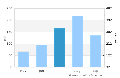 Boussé average rain in July