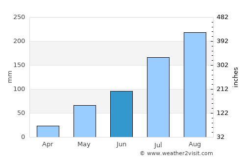 Boussé average rain in June