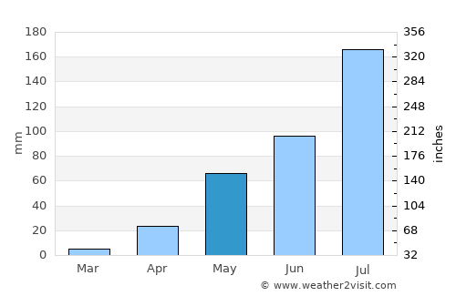 Boussé average rain in May