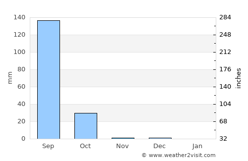 Boussé average rain in November