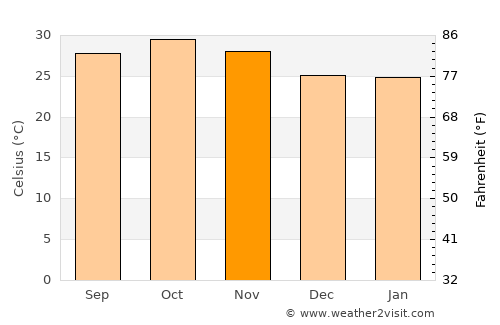 Boussé average temperature in November