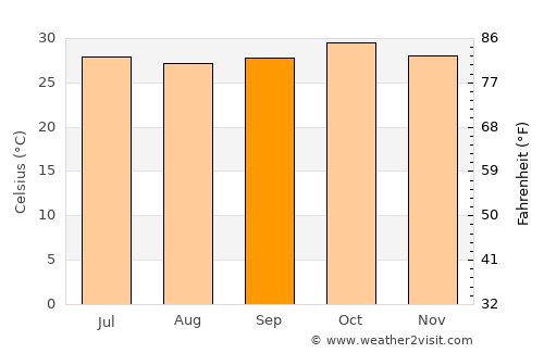 Boussé average temperature in September