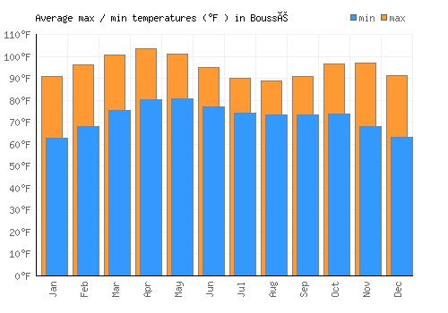 Boussé average minimum / maximum temperatures (Fahrenheit)