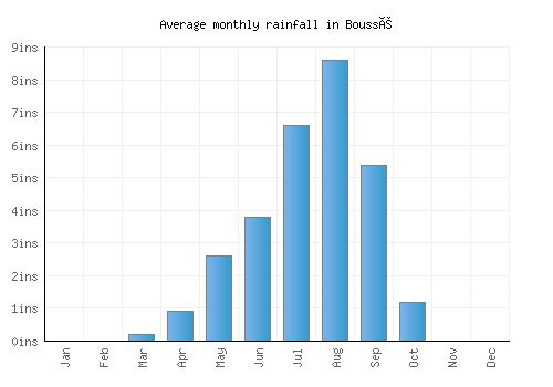 Boussé monthly rainfall chart (inches)