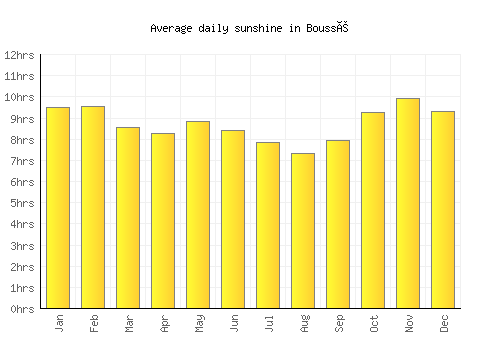 Boussé average daily sunshine chart