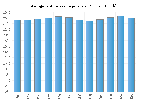 Boussé average sea temperature chart (Celsius)