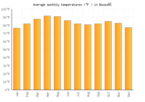 Boussé average temperature chart (Fahrenheit)