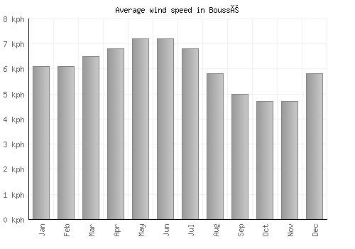 Boussé average winspeed by month (km/h)