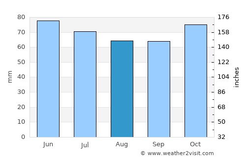 Boussu average rain in August