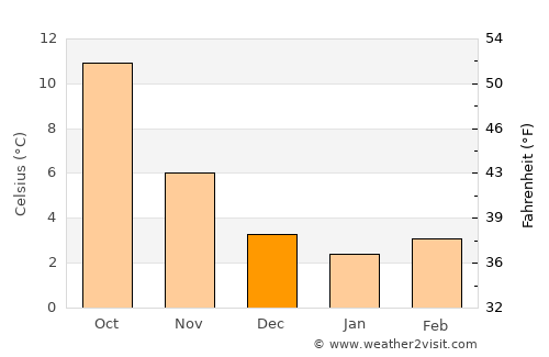 Boussu average temperature in December