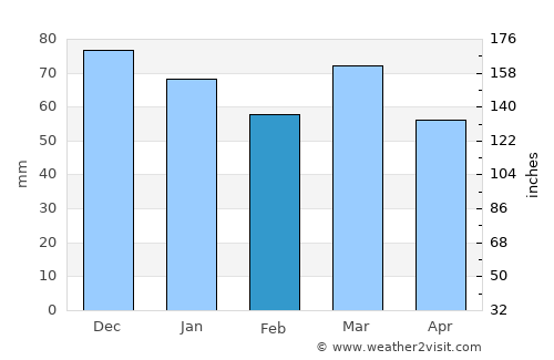 Boussu average rain in February