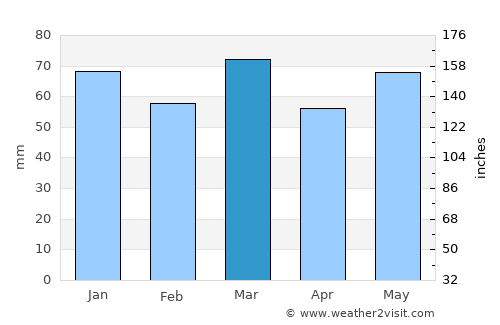Boussu average rain in March
