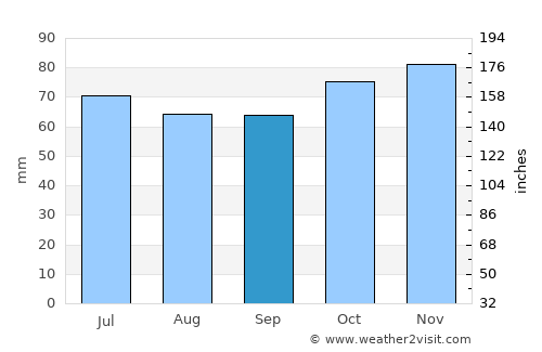 Boussu average rain in September