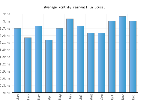 Boussu monthly rainfall chart (inches)