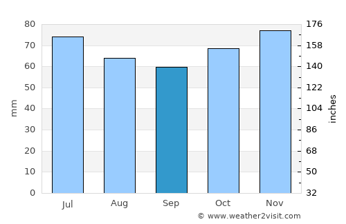 Boutersem average rain in September