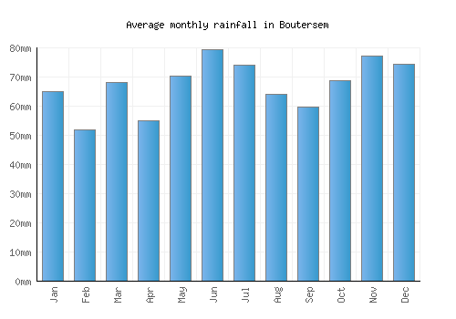 Boutersem monthly rainfall chart (mm)