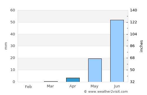 Bouza average rain in April