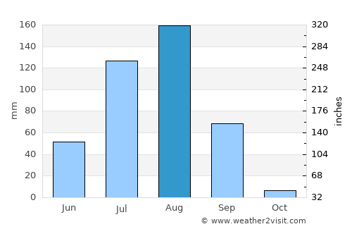 Bouza average rain in August