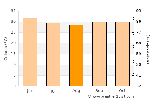 Bouza average temperature in August