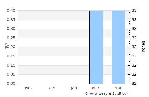 Bouza average rain in January