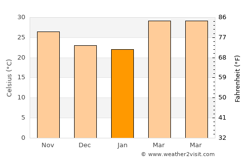 Bouza average temperature in January
