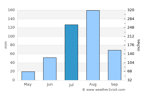 Bouza average rain in July