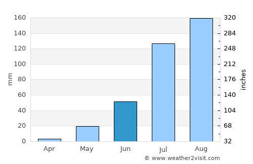 Bouza average rain in June