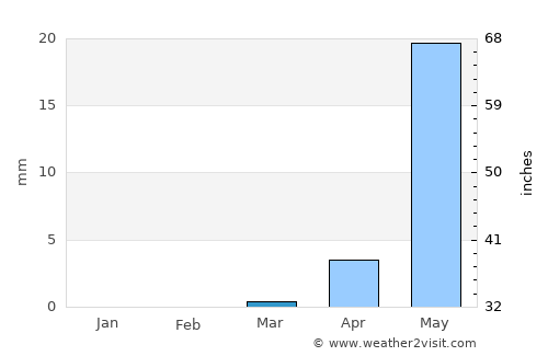 Bouza average rain in March