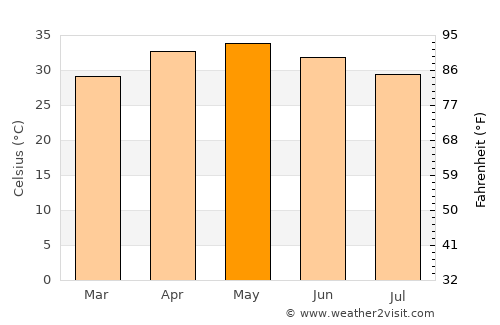 Bouza average temperature in May