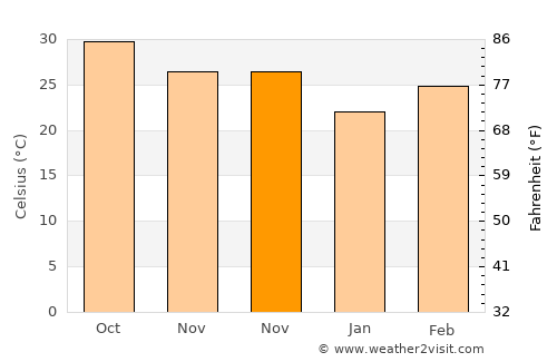 Bouza average temperature in November
