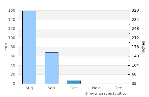 Bouza average rain in October