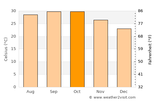 Bouza average temperature in October