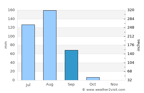 Bouza average rain in September