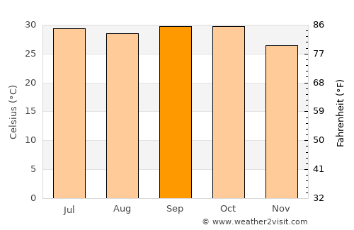 Bouza average temperature in September