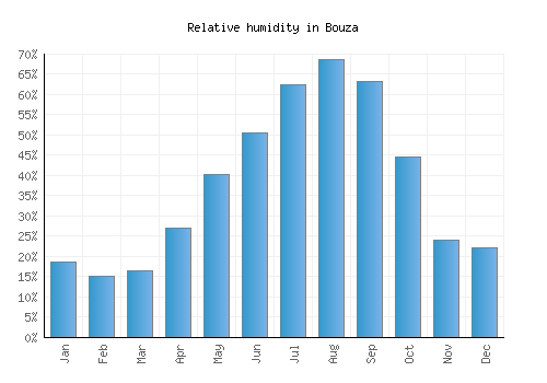 Bouza relative humidity averages