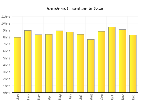 Bouza average daily sunshine chart