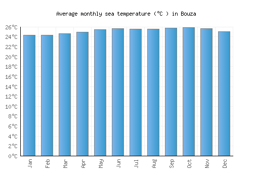 Bouza average sea temperature chart (Celsius)