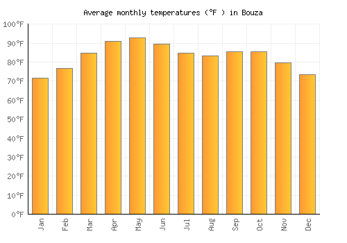 Bouza average temperature chart (Fahrenheit)
